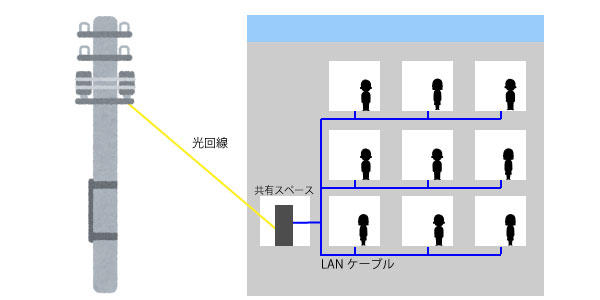 LAN配線方式