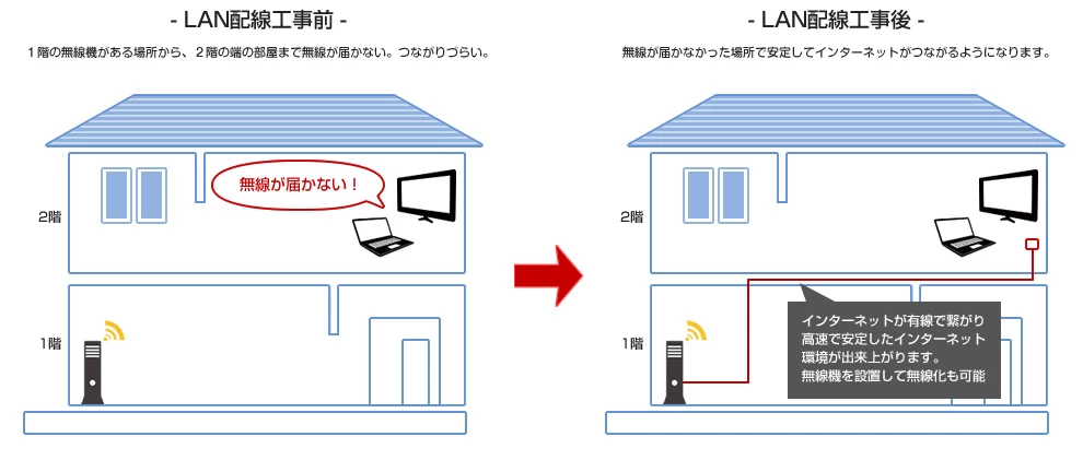 LAN配線工事